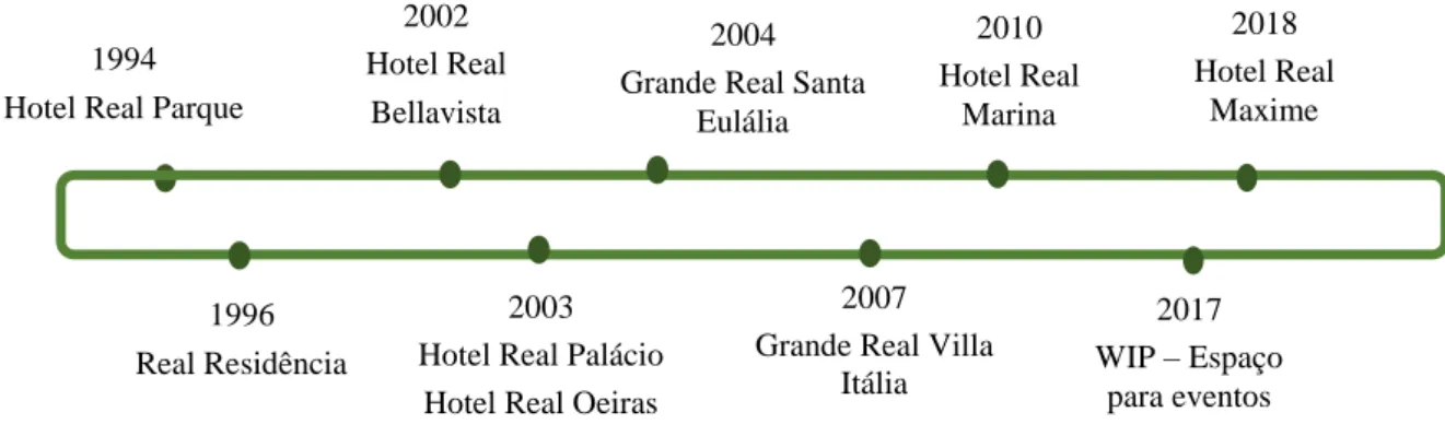 Figura 1 - Cronograma do grupo Hotéis Real 