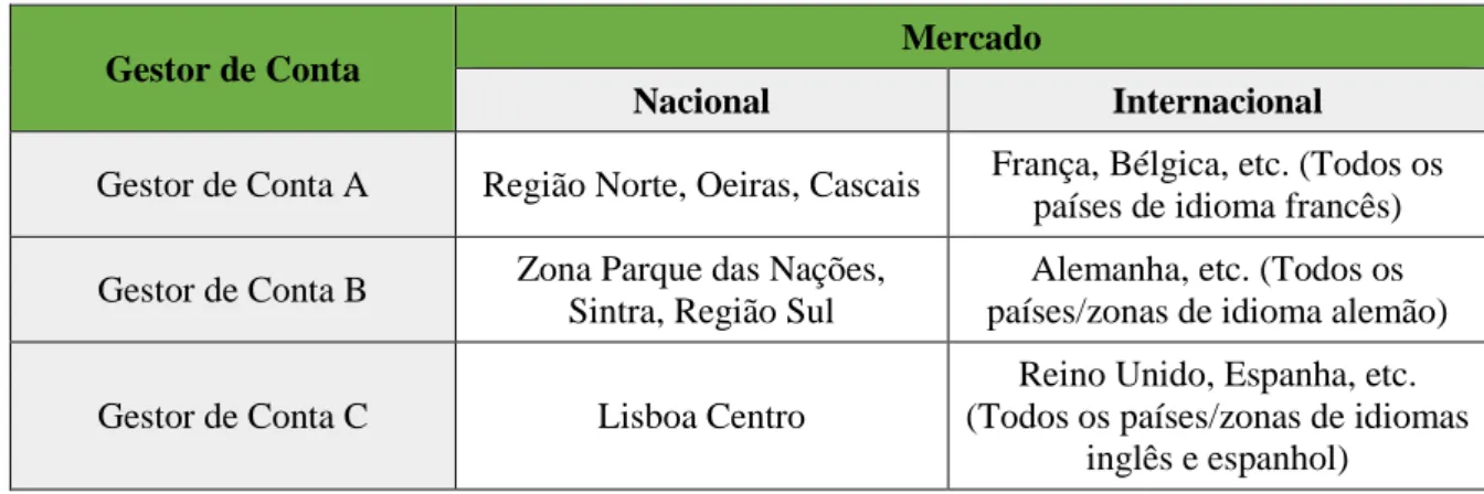 Tabela 4 – Organização de Mercados (Nacional e Internacional), por gestor de conta 