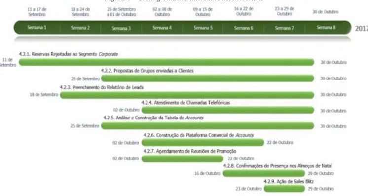 Figura 4 – Cronograma das atividades desenvolvidas 