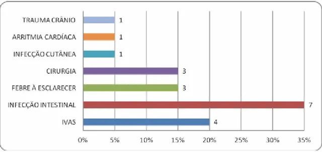 Figura 3. Motivos das internações hospitalares das crianças nos últimos 12 meses.  Guararapes, 2013 