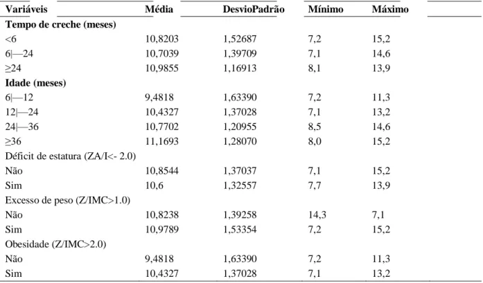 Tabela 6. Estatísticas descritivas da concentração de hemoglobina (g/dl), segundo tempo de  creche, idade e situação nutricional