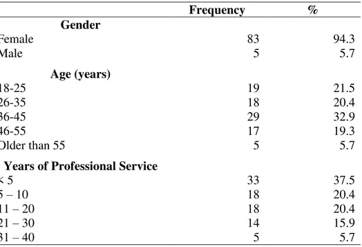 Table 4: Gender, age, qualification, experience of respondents (Pretest) 
