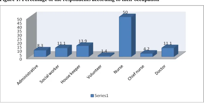 Figure 1: Percentage of the respondents according to their occupation 