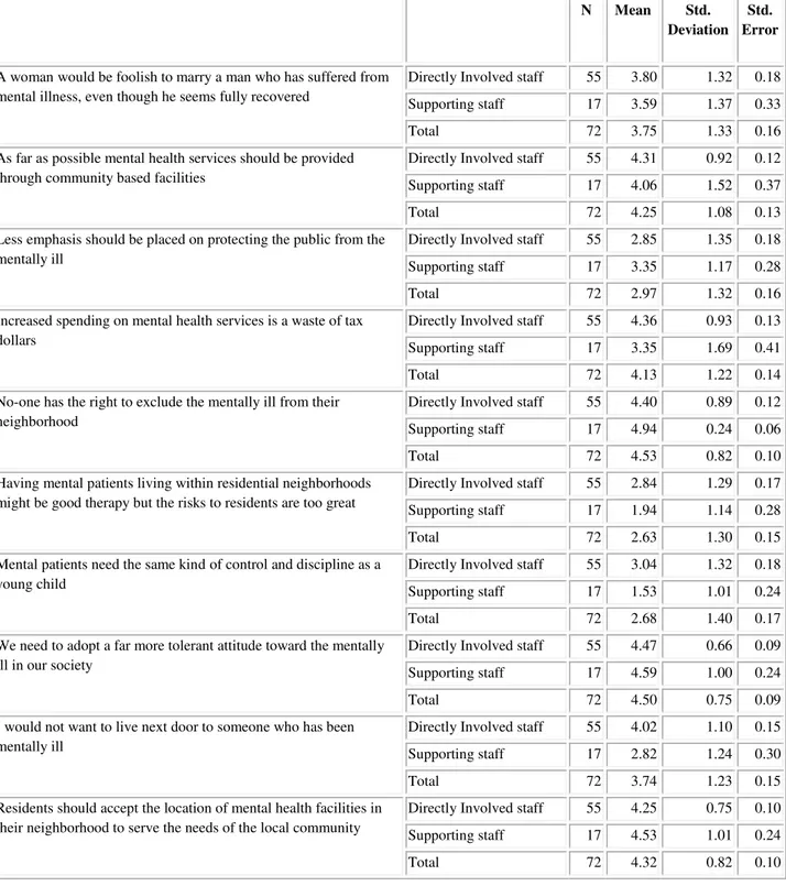 Table 6:  Mean scores for social restrictiveness attitudes              N  Mean  Std.  Deviation  Std