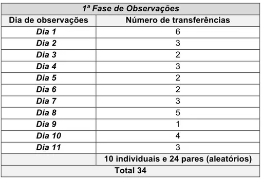 Tabela 1 – Número de transferências observadas na 1ª fase. 