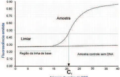 Figura  8  – Curva  de  amplificação  da  PCR-TR  (adaptado  de  Novais,  Caroline  Monteiro,  Melissa  Pires  Alves