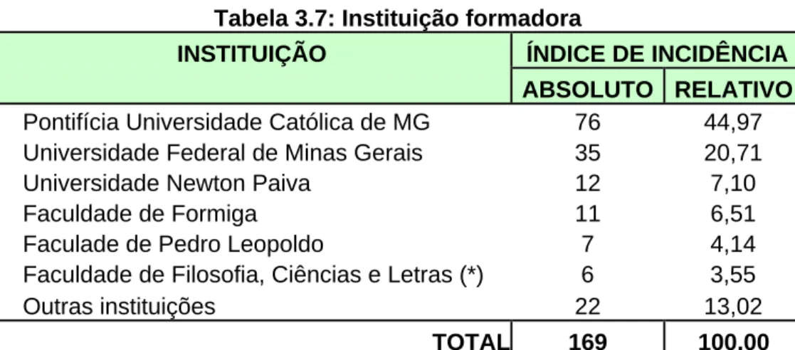 Tabela 3.7: Instituição formadora 