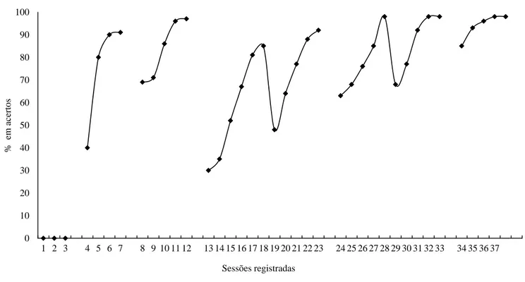 Gráfico evolutivo do desempenho da participanteTabela 1