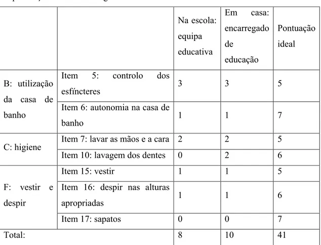 Tabela nº 1: Resultados da ECAP – versão portuguesa, antes da intervenção. 