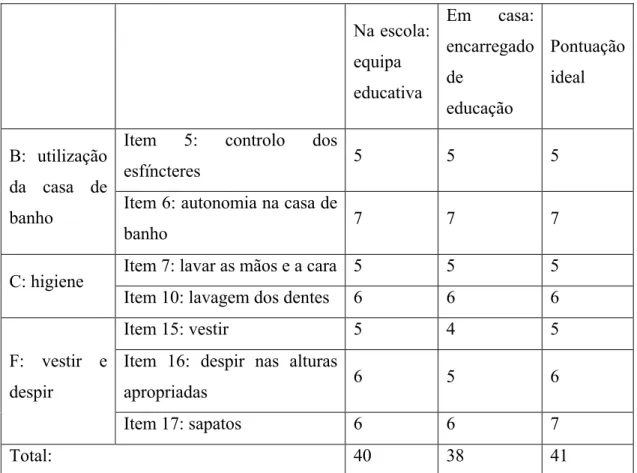 Tabela nº 2: Resultados da ECAP – versão portuguesa, depois da intervenção. 