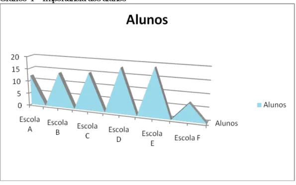 Gráfico 4 – Importância dos alunos 