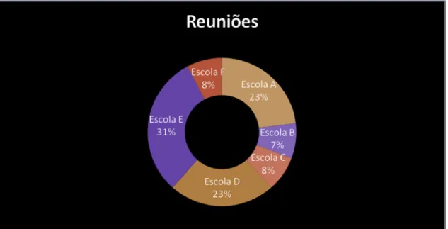 Gráfico 6 – A importância das reuniões 