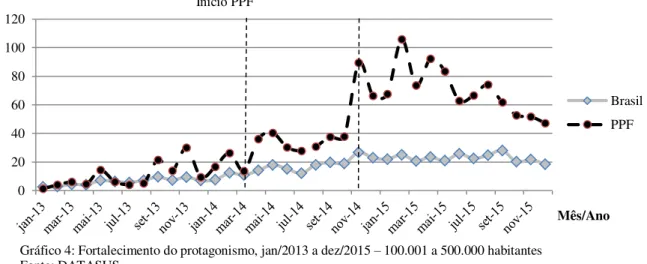 Gráfico 4: Fortalecimento do protagonismo, jan/2013 a dez/2015 – 100.001 a 500.000 habitantes  Fonte: DATASUS 