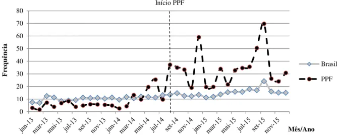 Gráfico 11: Reabilitação psicossocial, jan/2013 a dez/2015  –  Brasil e módulo desinstitucionalização São Bernardo do Campo