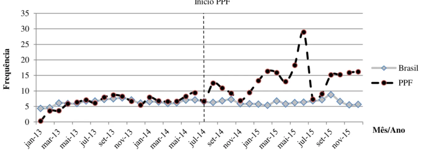 Gráfico 12: Atendimento domiciliar, jan/2013 a dez/2015 – Brasil e módulo reabilitação psicossocial Santo André.