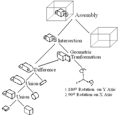 Figure 2.2: Steps of a CSG model construction [Hui92]
