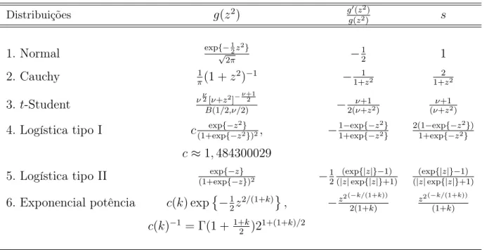Tabela 2.1: Expressões para g(z 2 ), g g(z ′ (z 2 2 ) ) e s para algumas distribuições simétricas.