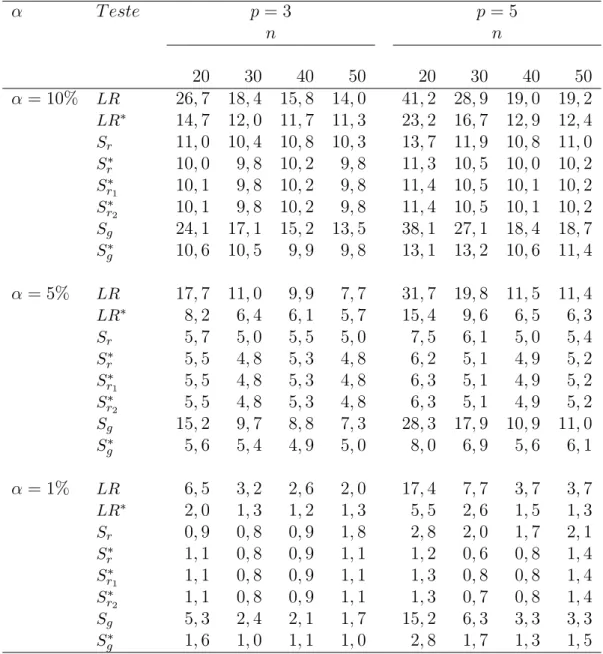 Tabela 3.1: Tamanho dos testes para o Modelo t 5 com n = 35, p = 3, 5, k = 3 e diversos valores para n
