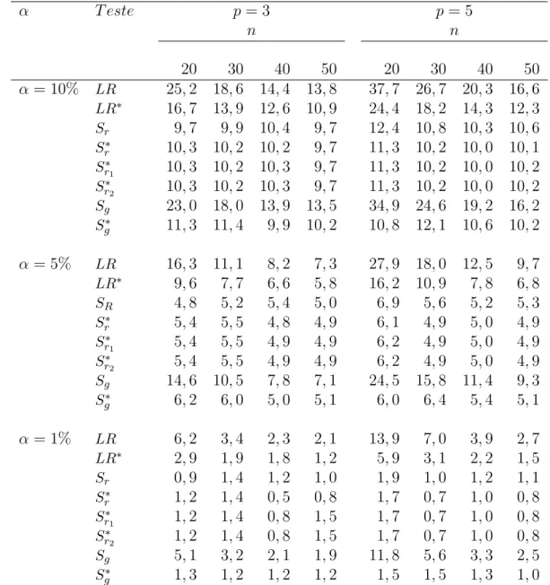 Tabela 3.2: Tamanho dos testes para o Modelo exponencial potencia com κ = 0.3, p = 3, 5, k = 3 e n