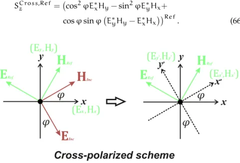 Figure 11: Cross-polarized implementation. The system is rotated counter- counter-clockwise by an angle which is the same angle of the incident field polarization; the reflected fields are projected in this new system.