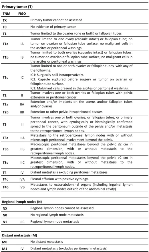 Table 1. 1 - TNM and FIGO classifications for Ovarian, Fallopian Tube and Peritoneal Cancer  Staging System  