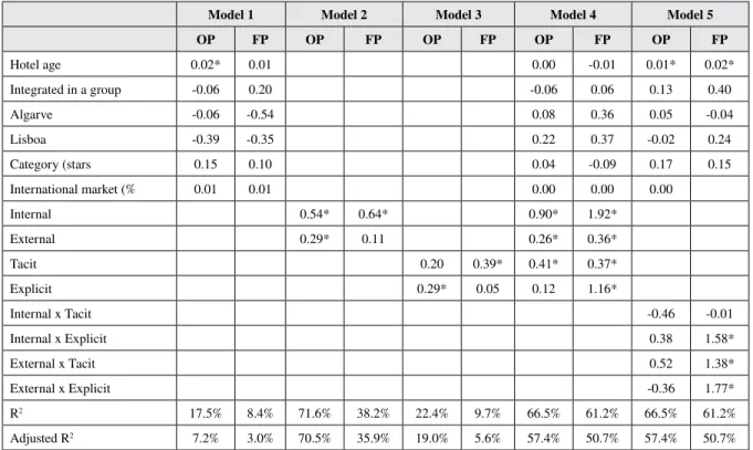 Table 2. Linear regressions (estimated coefficients) 