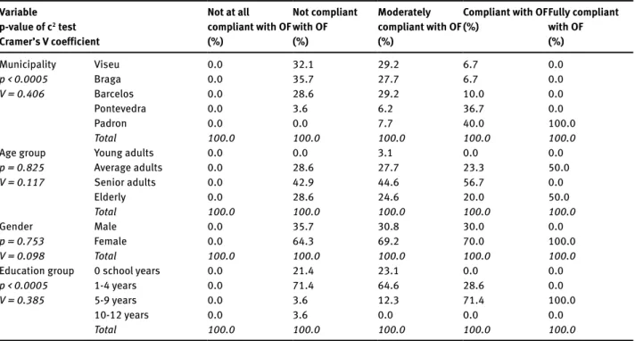 Table 3: Associations between the variable compliance with OF regarding cultural interventions (CPOF-C) and the socio-demographic variables Variable  p-value of c 2  test Cramer’s V coefficient Not at all  compliant with OF(%) Not compliant with OF(%) Mode