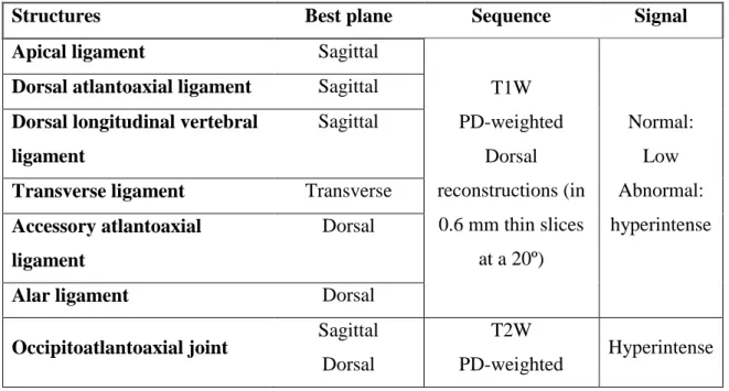 Table 4 - Ligaments and MRI planes for visualization (Middleton et al., 2012). 
