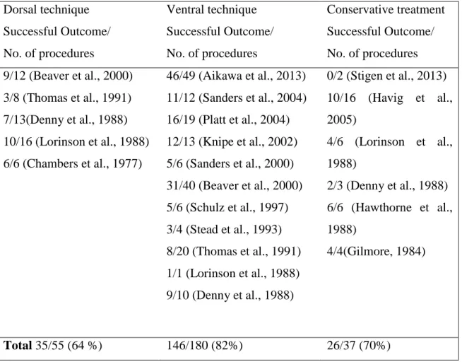 Table  6  -  Comparison  of  success  rates  of  dorsal  and  ventral  surgical  treatment  and  conservative  treatment reported in the veterinary literature (Aikawa et al., 2013; Beaver et al., 2000; Chambers  et al., 1977; Denny et al., 1988; Gilmore, 1