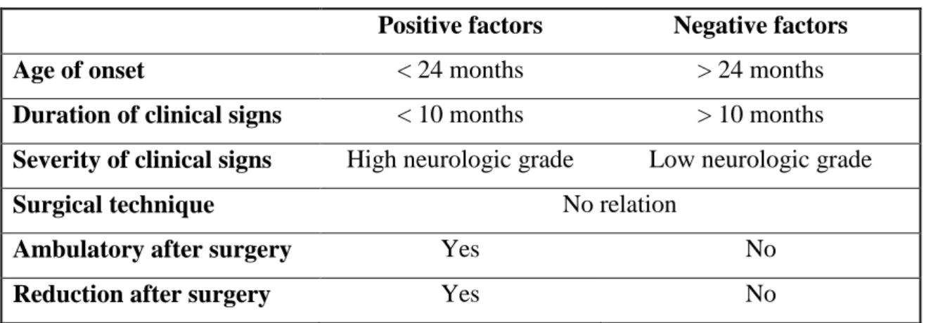Table 7 - Factors affecting surgical outcome in dogs (Beaver et al., 2000). 