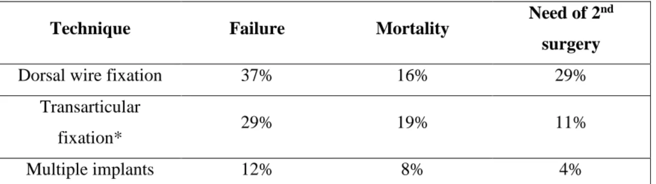Table  8-  Overall  rates  of  failure  and  mortality  of  first  surgery,  and  need  of  second  surgery.(Wheeler, 2005) 