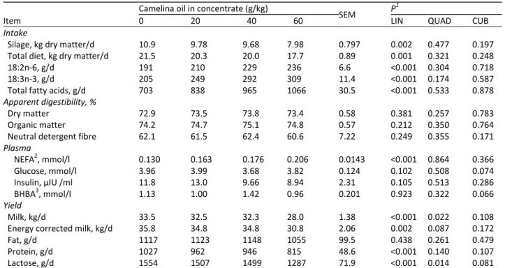 Table  1.  Effect  of  incremental  inclusion  of  camelina  oil  in  concentrate  supplements  fed  at  a  fixed  rate  on  intake,  whole  tract  apparent digestibility, milk production and plasma metabolite concentrations in cows fed a grass and red clo