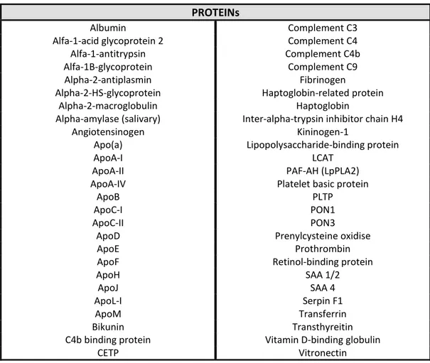 Table 2. Proteins detected in high density lipoproteins (HDL) by mass spectrometry. 