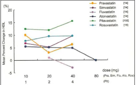 Figure 16. Effect of each statin on HDL-C levels. From Yamashita et al 2010. 199
