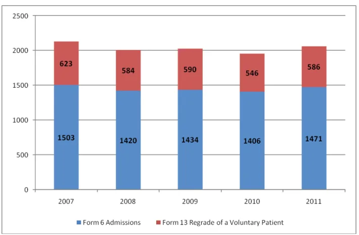 FIGURE 1:  COMPARISONS OF TOTAL INVOLUNTARY ADMISSIONS 2007  –  2011  