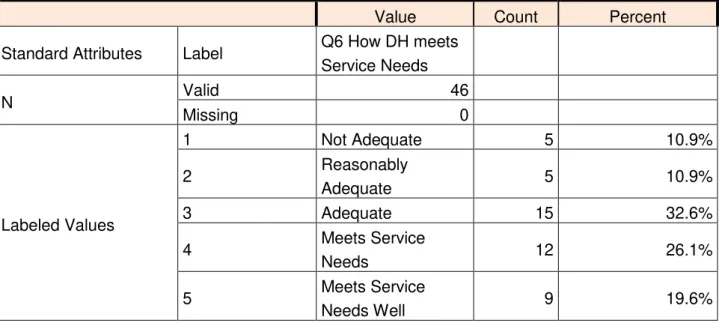 Table 4 :   Adequacy of Day Hospital Premises to Meet Service Needs 