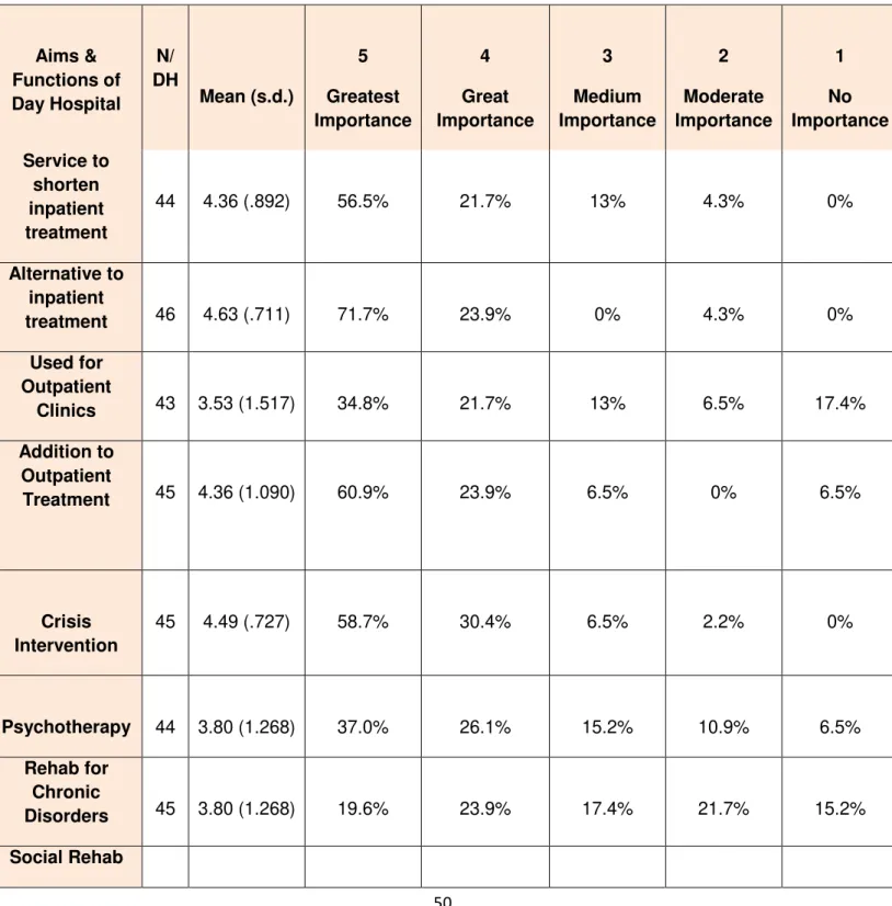 Table   5:   Mean Ratings for Aims &amp; Functions of  Day Hospitals 