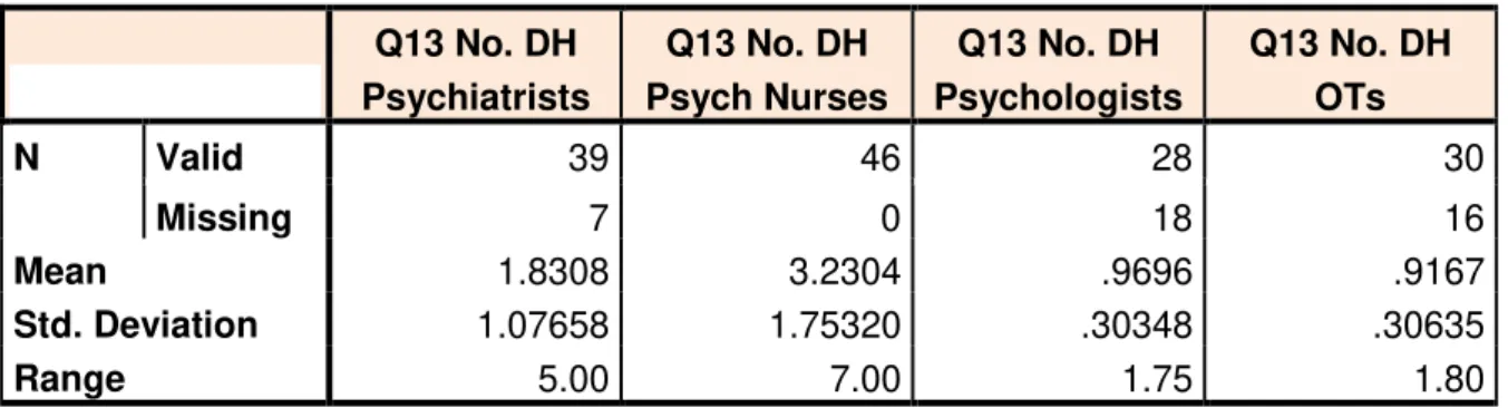 Table 7 (b):   Day Hospital Staffing Hours 