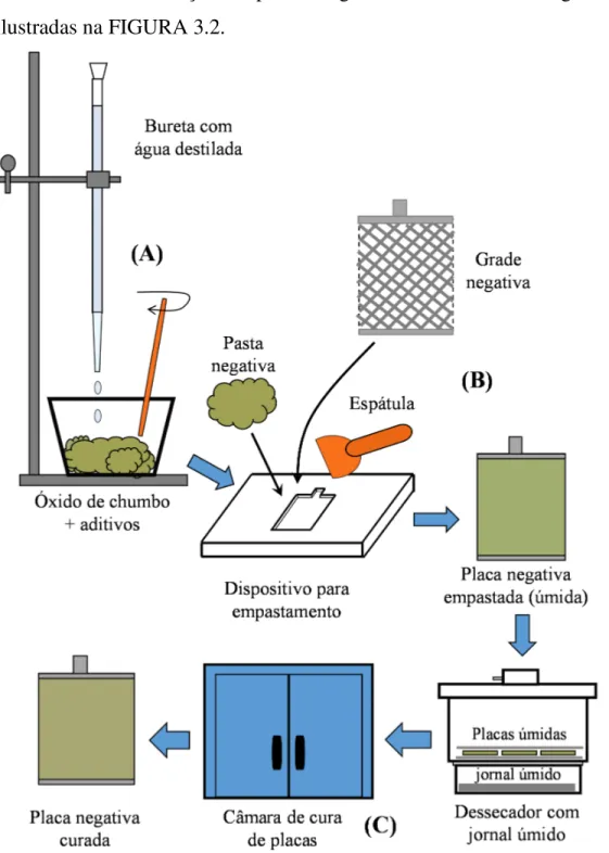 FIGURA  3.2  –  Etapas  do  processo  de  fabricação  de  placas  negativas  no  laboratório
