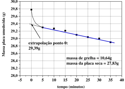 FIGURA 3.7 – Massa da placa umedecida em água, em leituras realizadas em  intervalos de 5 minutos, durante 35 minutos, e extrapolação da reta até o ponto  zero