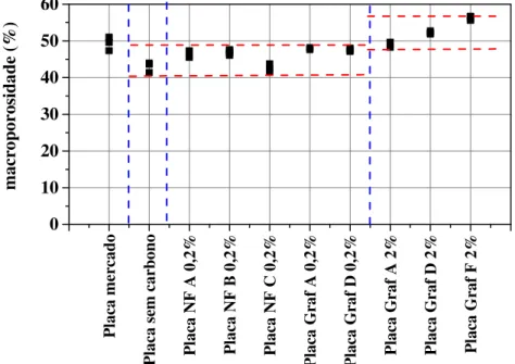 FIGURA  3.9  -  Macro  porosidade  dos  materiais  precursores  em  amostras  de  placas  negativas  curadas