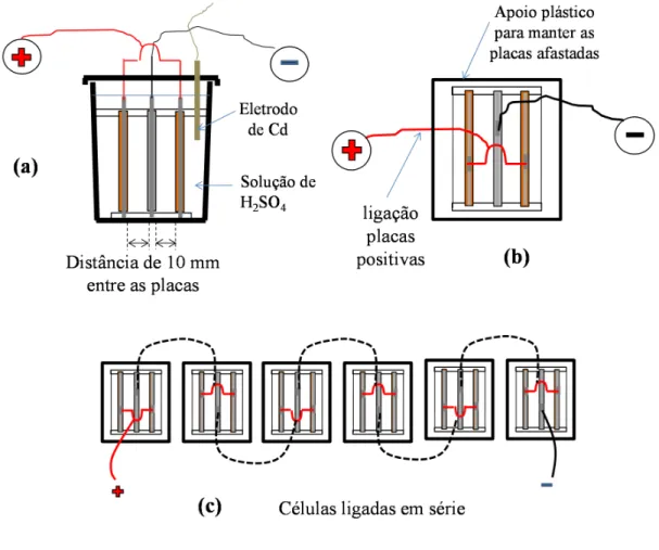 FIGURA 3.10 – Esquema das células para formação em laboratório - (a) Vista  lateral da célula de um sistema positivo/negativo/positivo (p/n/p); (b) Vista por  cima da mesma; (c) Esquema das 6 células p/n/p com ligação em série