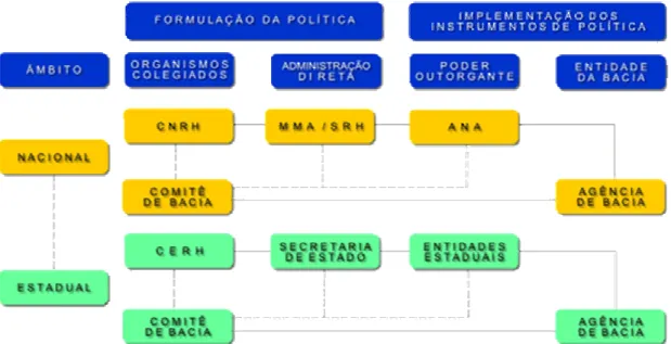 FIGURA  1  –  Organograma  do  Sistema  Nacional  de  Gerenciamento  de  Recursos  Hídricos