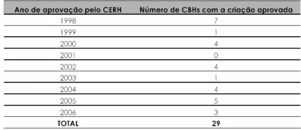 Tabela 1: Número de comitês aprovados pelo CERH entre 1998 e 2006. 