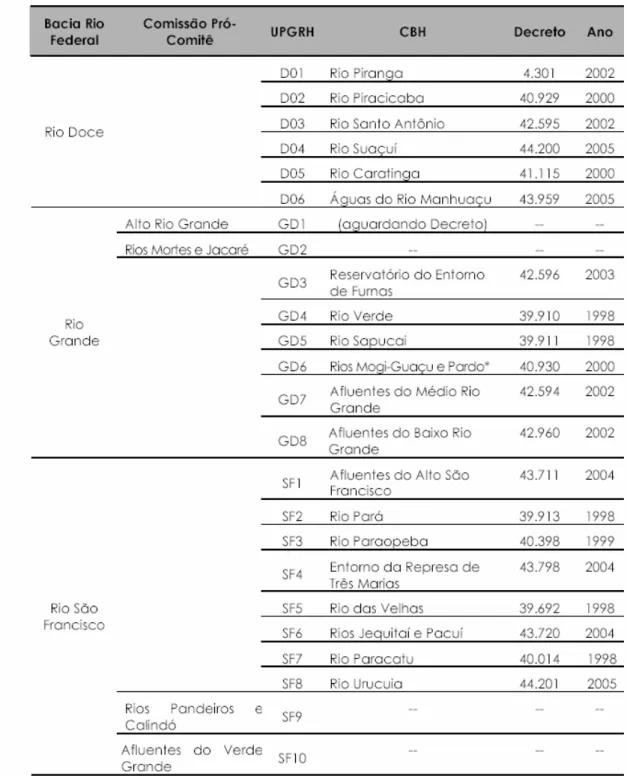 Tabela 2: Comissões e comitês de bacia em MG 