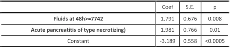 Table 3 - Logistic regression model to predict late complications 