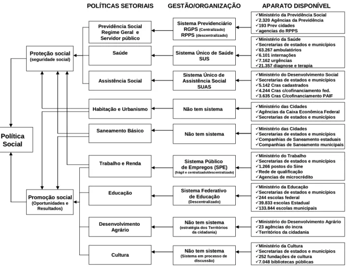 Figura 2: Gestão, organização e aparato disponível das políticas setoriais. 