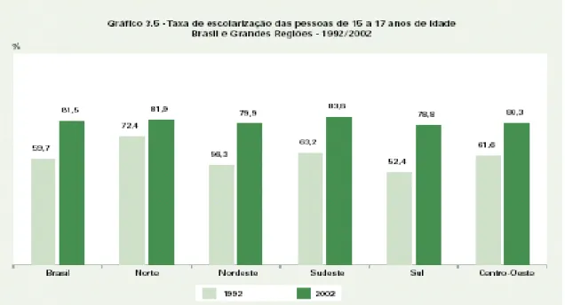 Gráfico 3 – Taxa de escolarização das pessoas de 15 a 17 anos de idade – Brasil e Grandes Regiões – 1992/2002