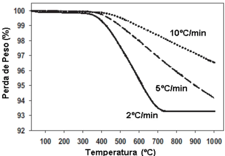 Figura  3.15  Efeito  das  taxas  de  aquecimento  sobre  grau  de  oxidação  dos  refratários MgO-C [39] 