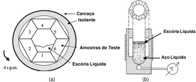 Figura  3.19  Esquema  ilustrativo  da  montagem  dos  corpos  de  prova  para  a  realização do ensaio de corrosão utilizando (a) forno rotativo e (b)  forno de indução 